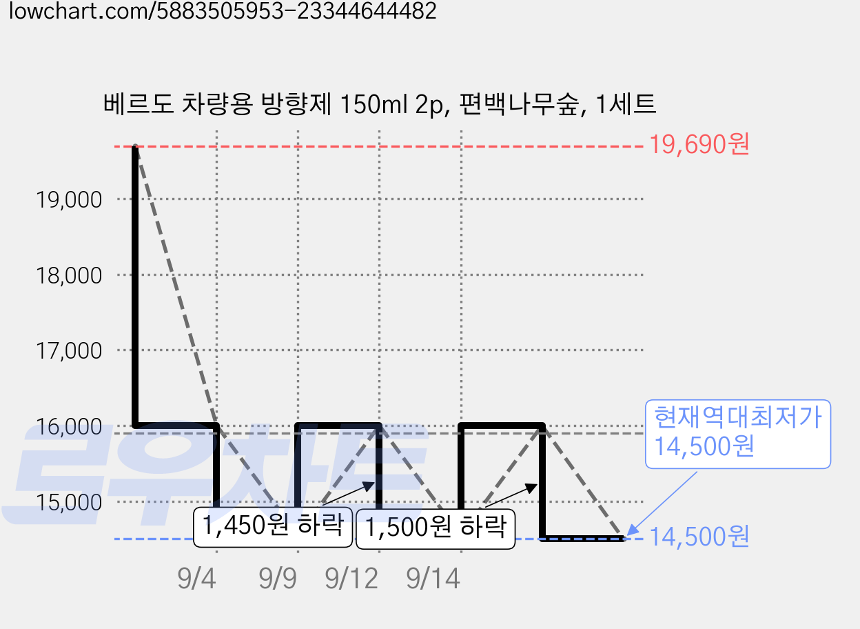 베르도 차량용 방향제 150ml 2p, 편백나무숲, 1세트 가격 변동 차트, 현재가 14,500원, 역대최저가