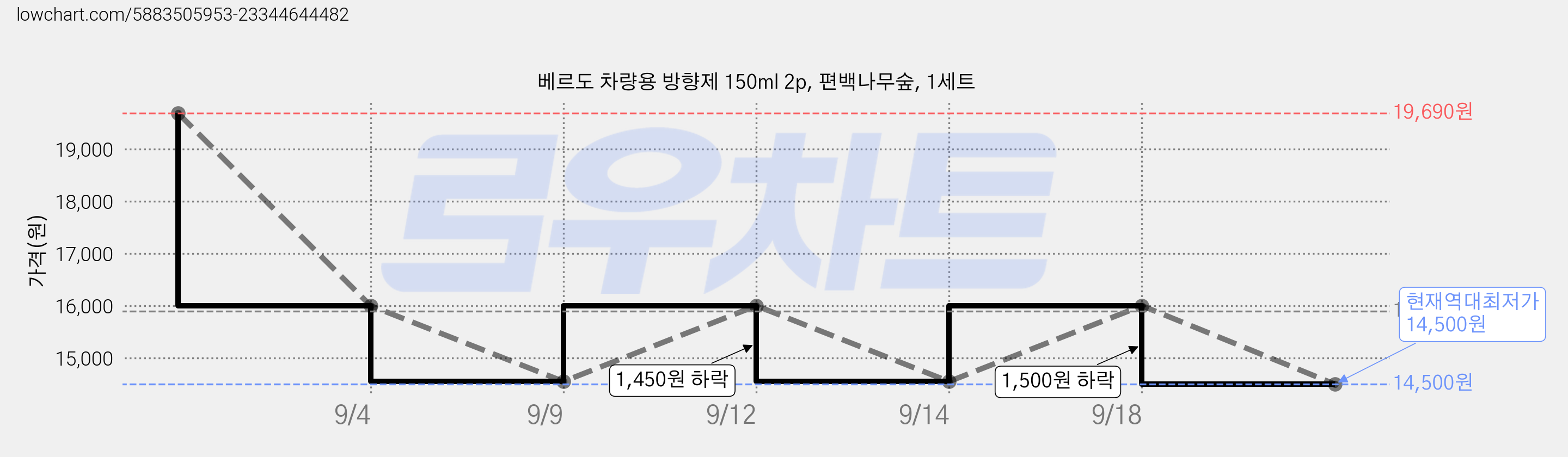 베르도 차량용 방향제 150ml 2p, 편백나무숲, 1세트 가격 변동 차트, 현재가 14,500원, 역대최저가