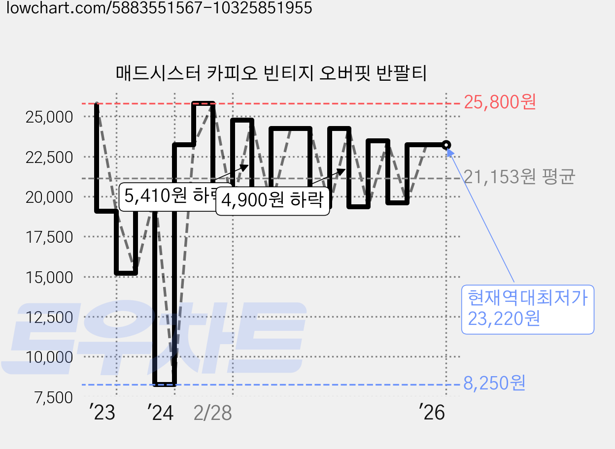 매드시스터 카피오 빈티지 오버핏 반팔티 가격 변동 차트, 현재가 23,220원, 역대최저가