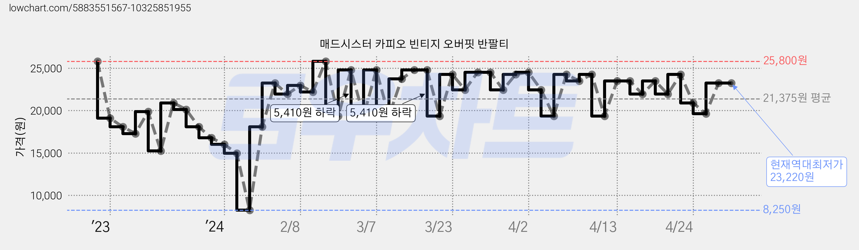 매드시스터 카피오 빈티지 오버핏 반팔티 가격 변동 차트, 현재가 23,220원, 역대최저가