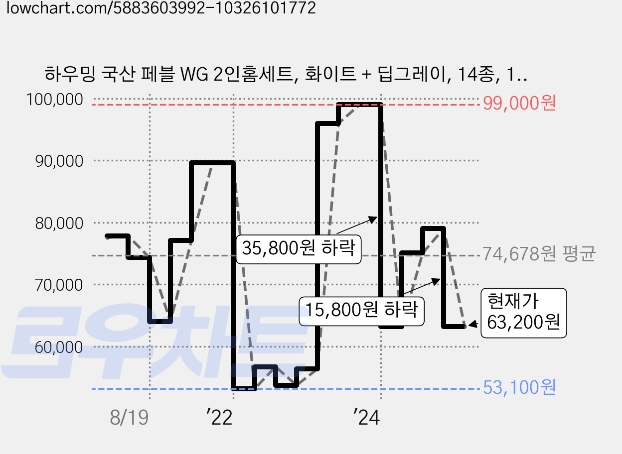 하우밍 국산 페블 WG 2인홈세트, 화이트 + 딥그레이, 14종, 1세트 가격 변동 차트, 현재가 63,200원, 관측 최저가 53,100원