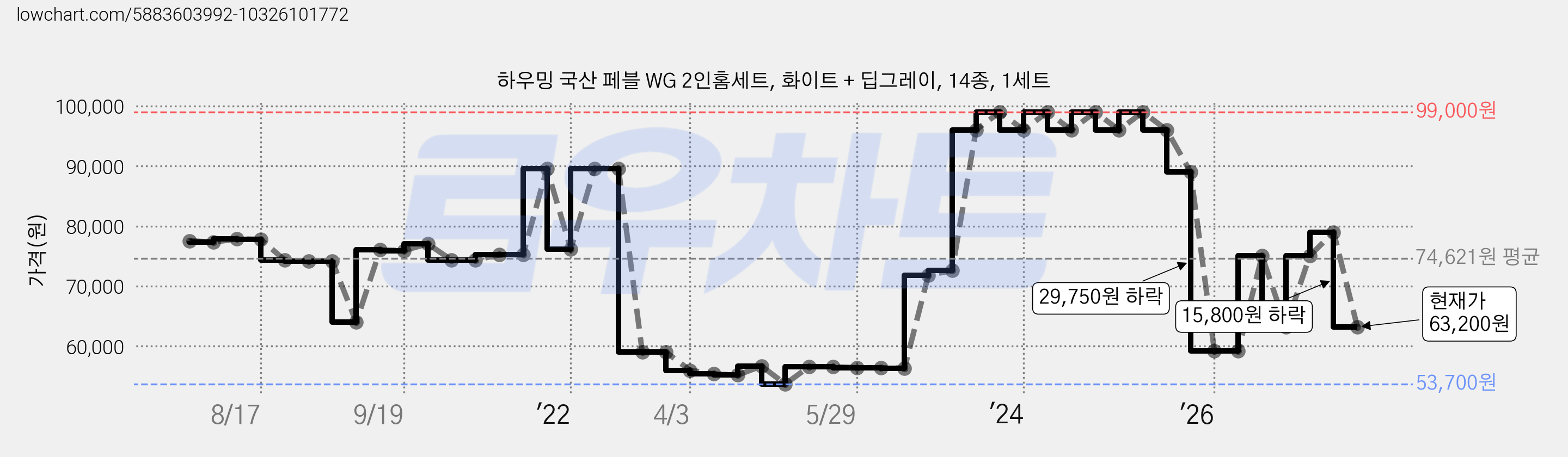 하우밍 국산 페블 WG 2인홈세트, 화이트 + 딥그레이, 14종, 1세트 가격 변동 차트, 현재가 63,200원, 관측 최저가 53,100원