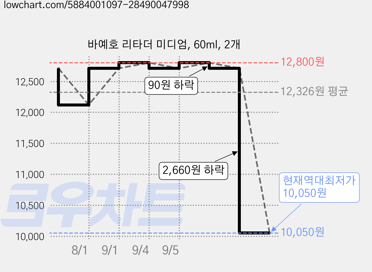 바예호 리타더 미디엄, 60ml, 2개 가격 변동 차트, 현재가 10,050원, 역대최저가