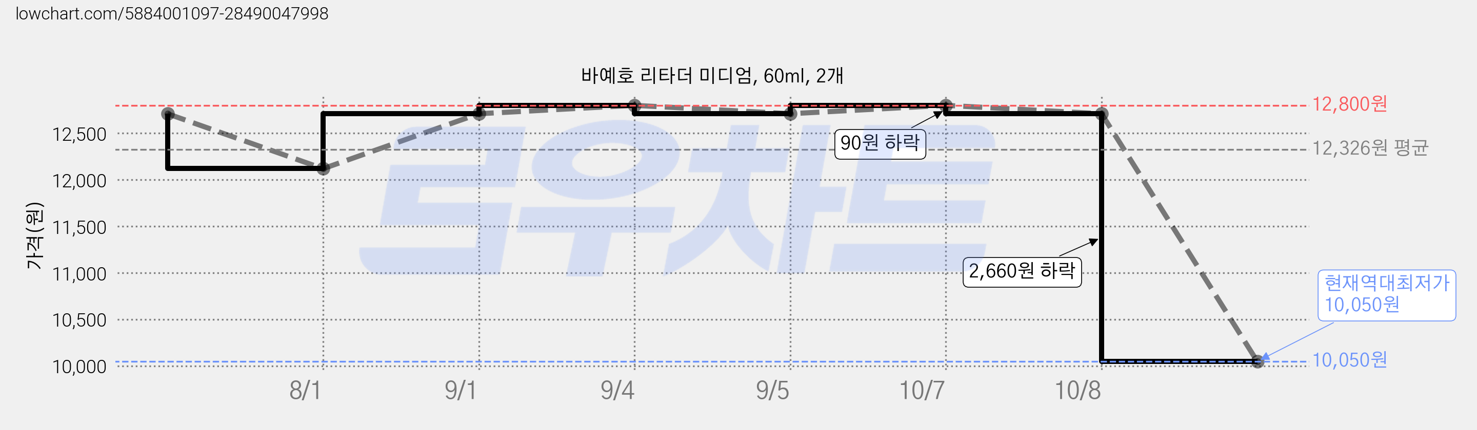 바예호 리타더 미디엄, 60ml, 2개 가격 변동 차트, 현재가 10,050원, 역대최저가
