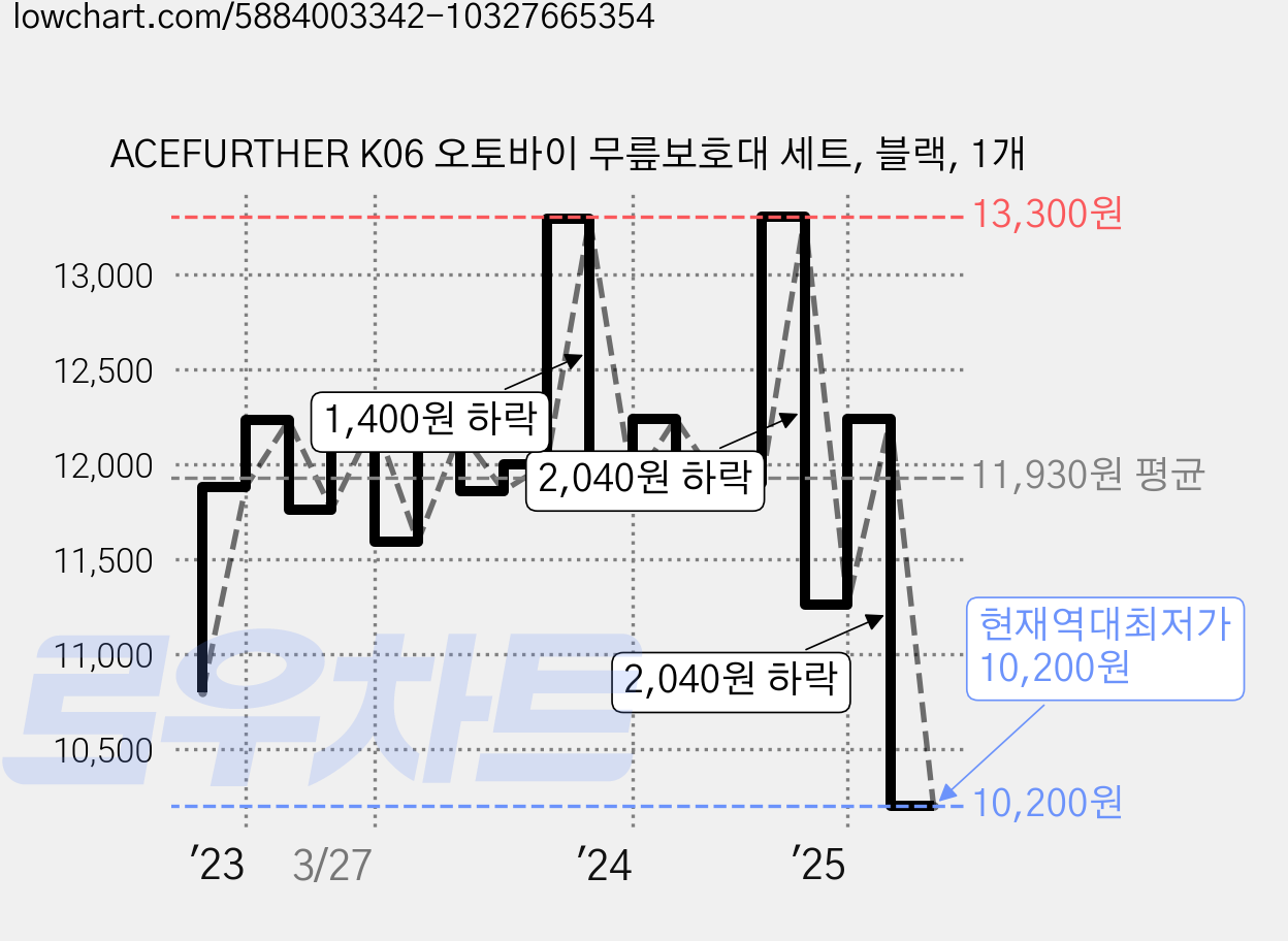 ACEFURTHER K06 오토바이 무릎보호대 세트, 블랙, 1개 가격 변동 차트, 현재가 10,200원, 역대최저가