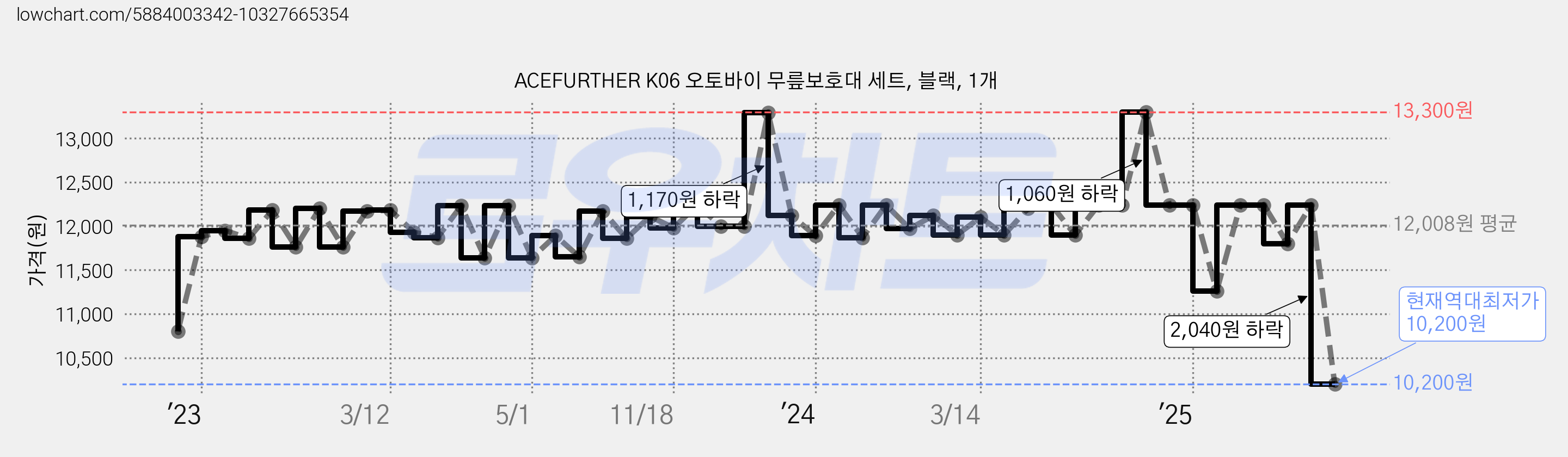 ACEFURTHER K06 오토바이 무릎보호대 세트, 블랙, 1개 가격 변동 차트, 현재가 10,200원, 역대최저가