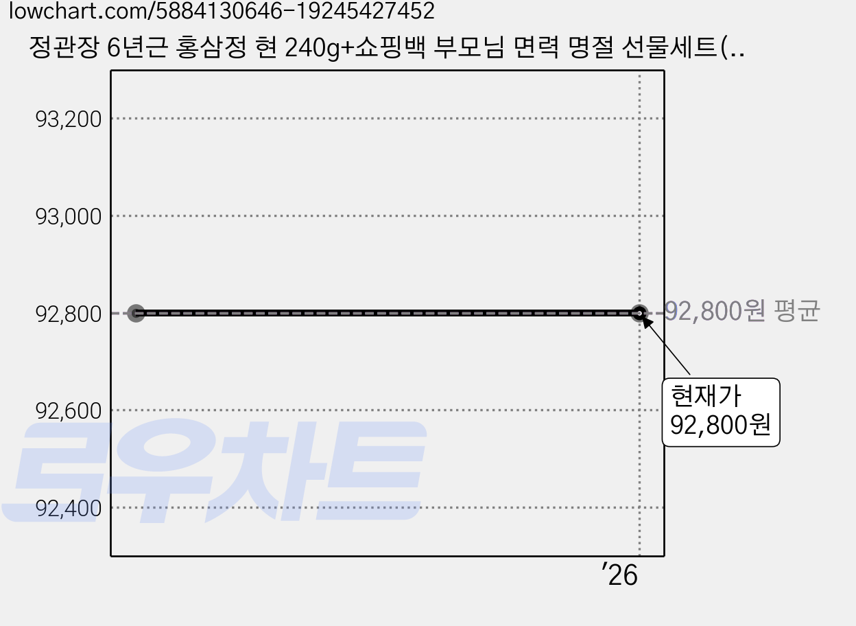 정관장 6년근 홍삼정 현 240g+쇼핑백 부모님 면력 명절 선물세트(보자기포함) 120g x 2개 1세트, 1개, 240g 가격 변동 차트, 현재가 92,800원