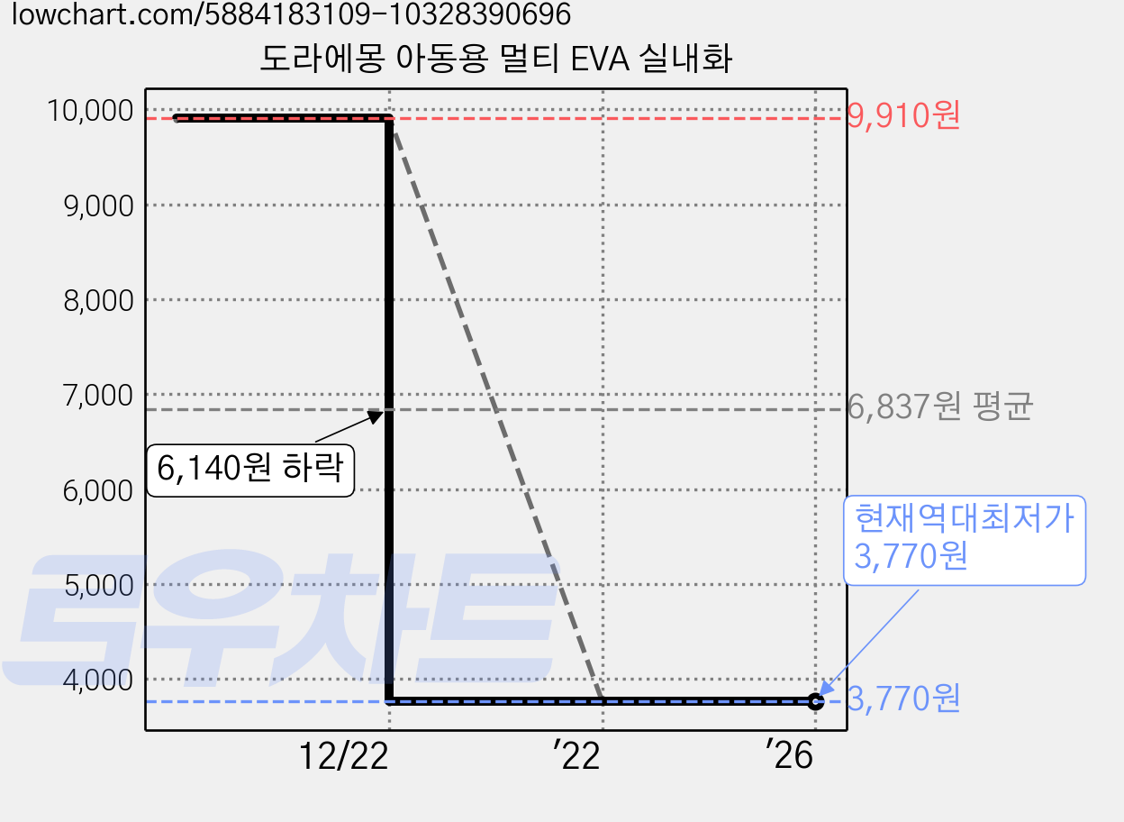 도라에몽 아동용 멀티 EVA 실내화 가격 변동 차트, 현재가 3,770원, 역대최저가