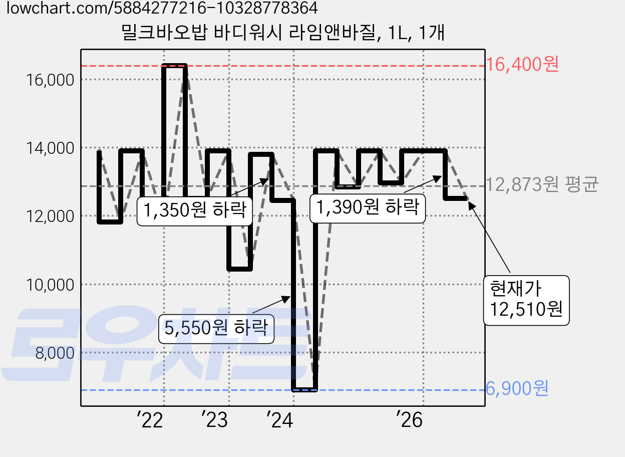밀크바오밥 바디워시 라임앤바질, 1L, 1개 가격 변동 차트, 현재가 12,510원, 관측 최저가 6,900원