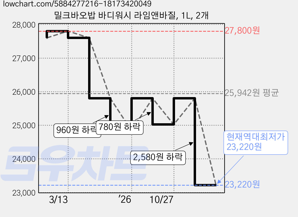 밀크바오밥 바디워시 라임앤바질, 1L, 2개 가격 변동 차트, 현재가 23,220원, 역대최저가