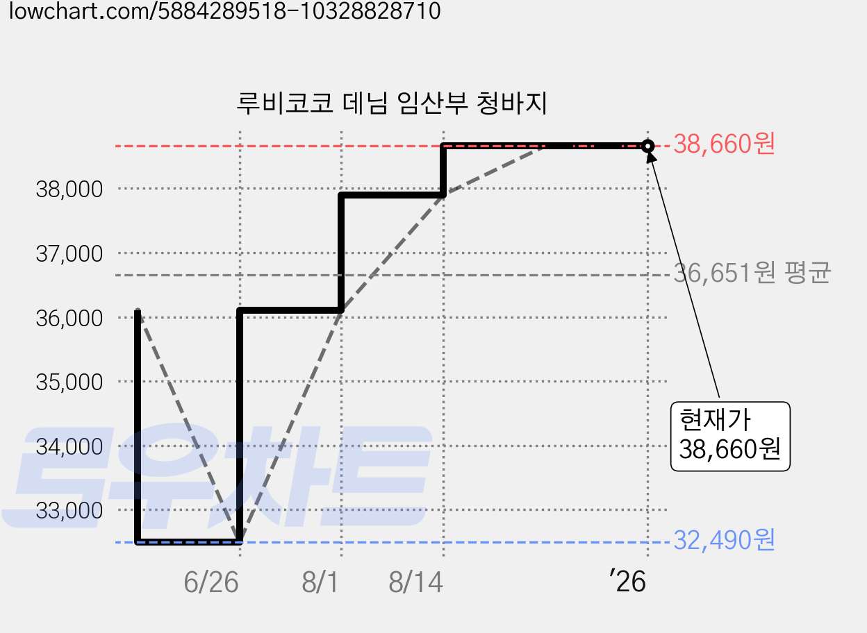 루비코코 데님 임산부 청바지 가격 변동 차트, 현재가 38,660원, 역대최저가