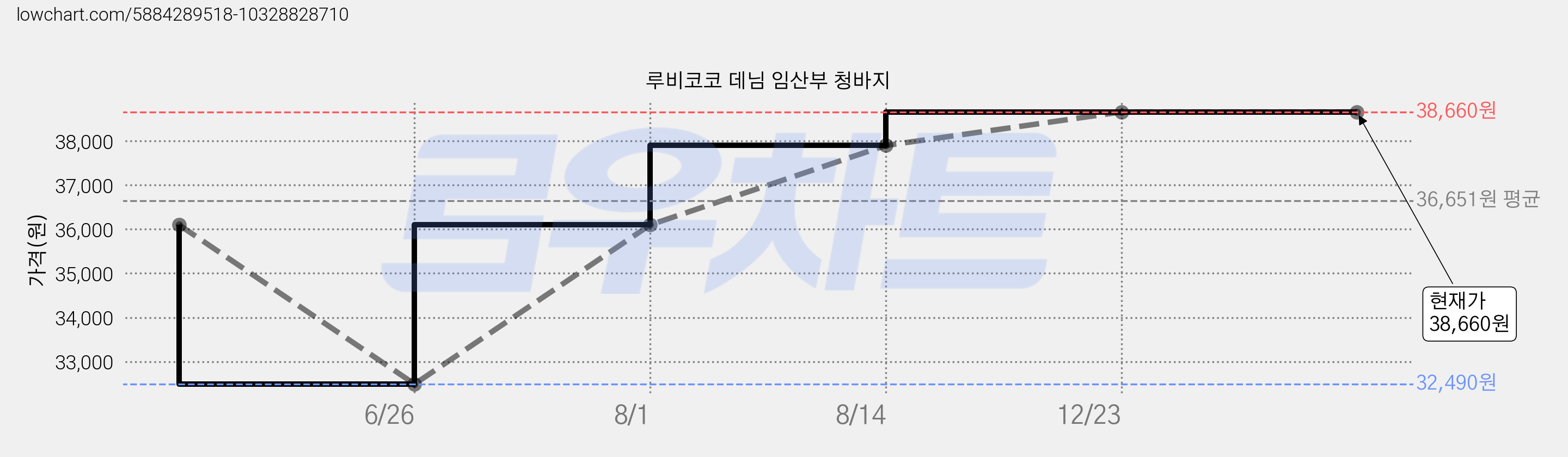 루비코코 데님 임산부 청바지 가격 변동 차트, 현재가 38,660원, 역대최저가