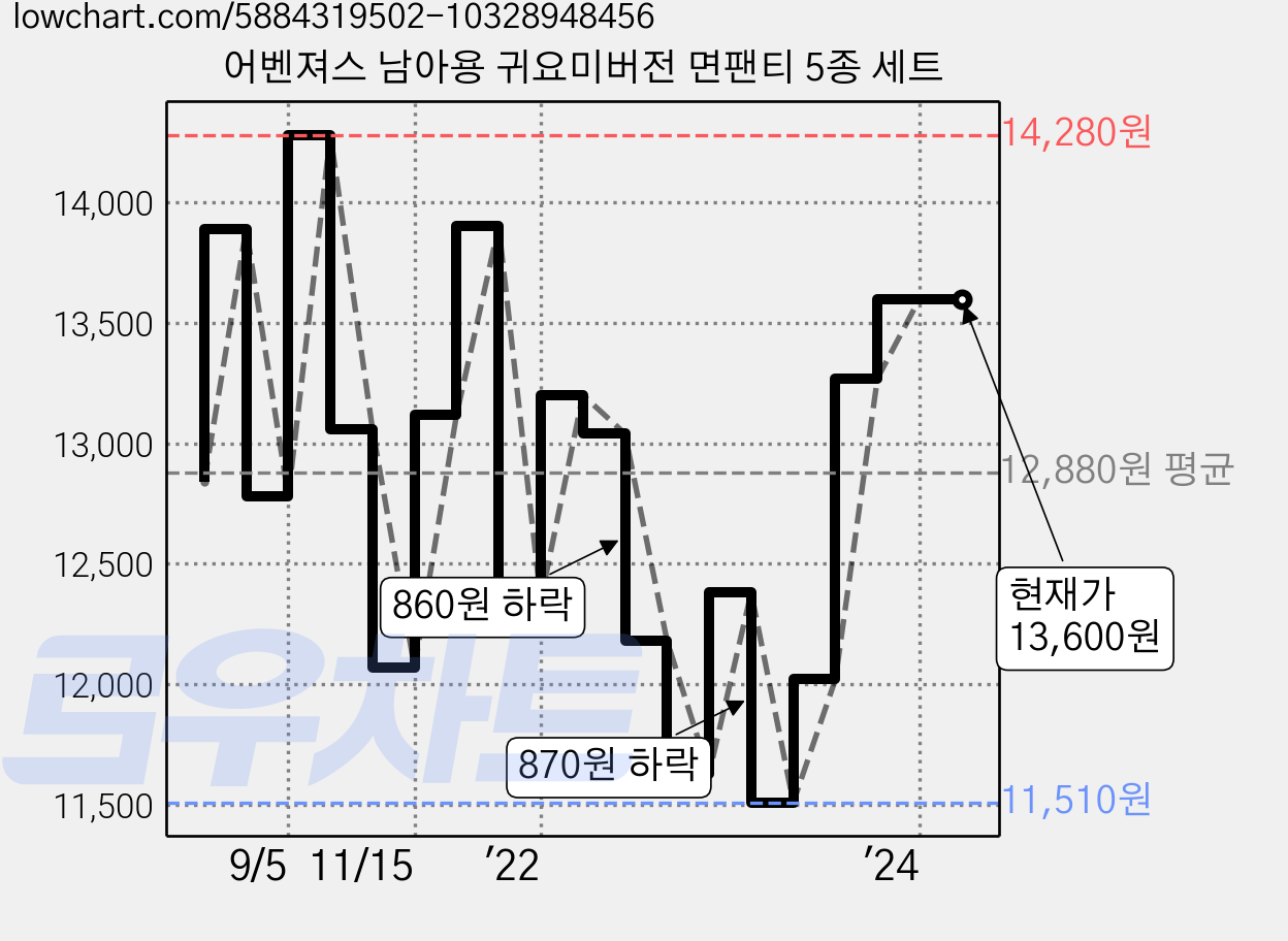 어벤져스 남아용 귀요미버전 면팬티 5종 세트 가격 변동 차트, 현재가 13,600원, 역대최저가