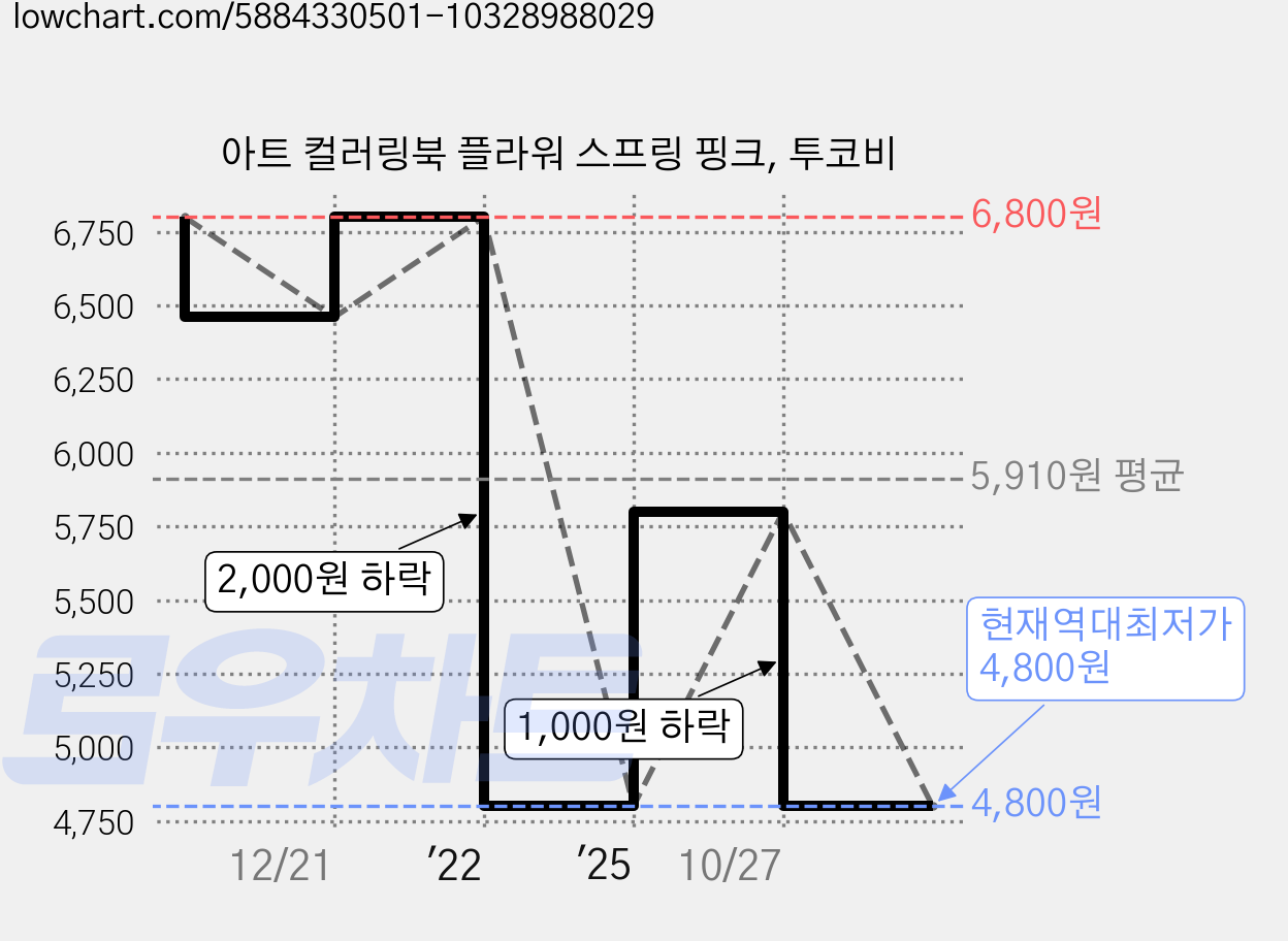 아트 컬러링북 플라워 스프링 핑크, 투코비 가격 변동 차트, 현재가 4,800원, 역대최저가
