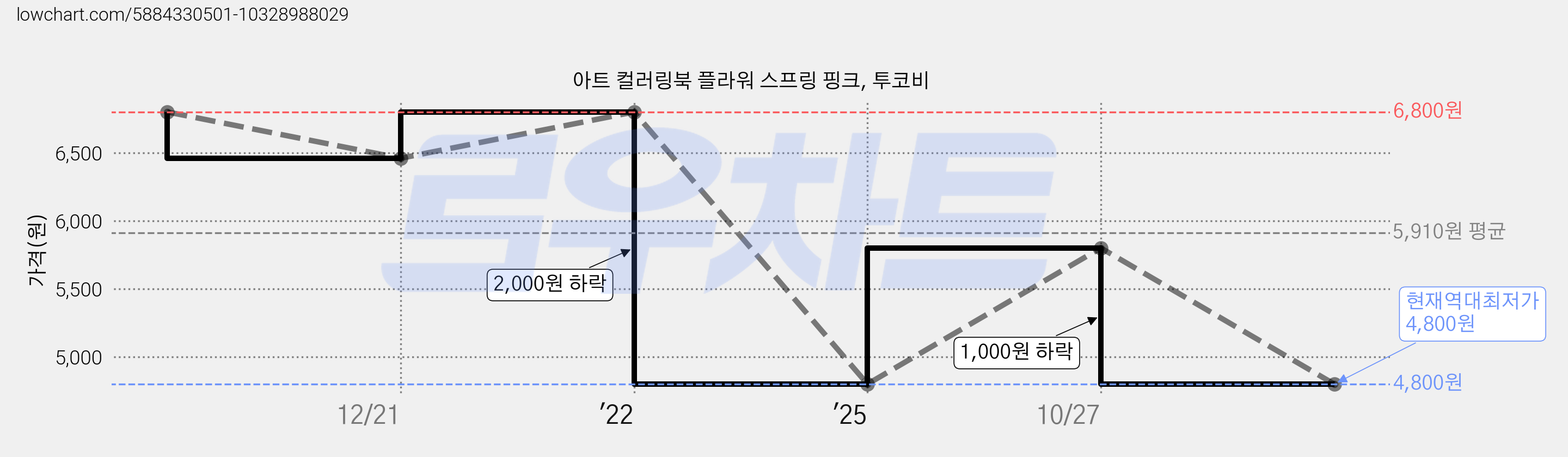 아트 컬러링북 플라워 스프링 핑크, 투코비 가격 변동 차트, 현재가 4,800원, 역대최저가