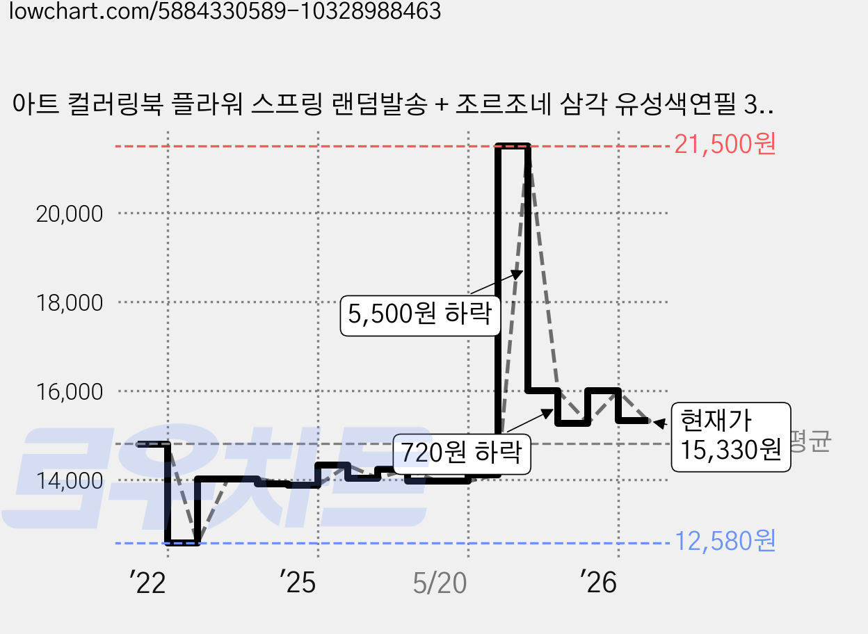 아트 컬러링북 플라워 스프링 랜덤발송 + 조르조네 삼각 유성색연필 36색, 투코비 가격 변동 차트, 현재가 15,330원, 관측 최저가 12,580원