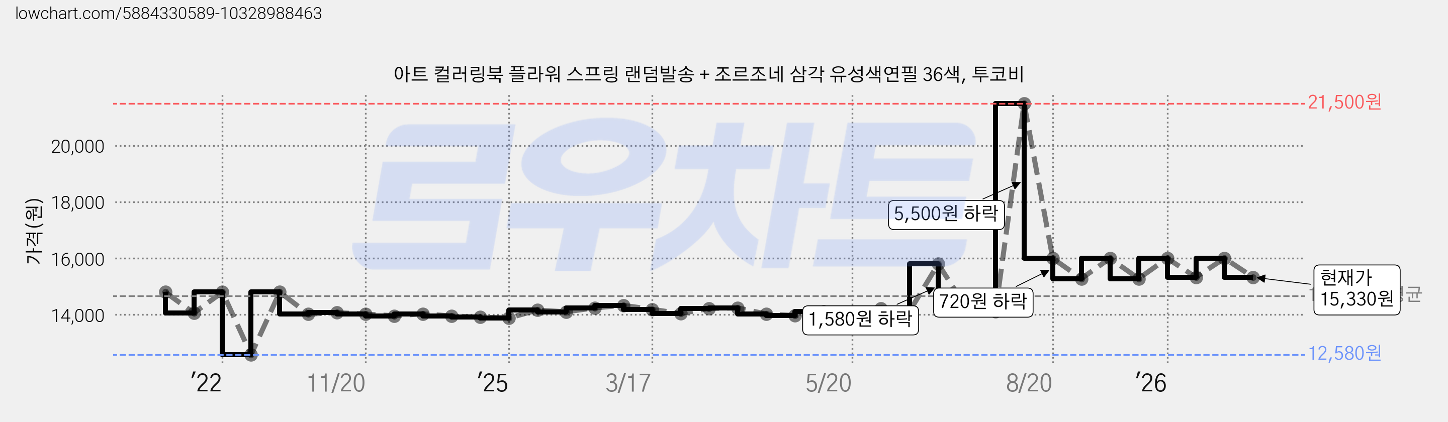 아트 컬러링북 플라워 스프링 랜덤발송 + 조르조네 삼각 유성색연필 36색, 투코비 가격 변동 차트, 현재가 15,330원, 관측 최저가 12,580원