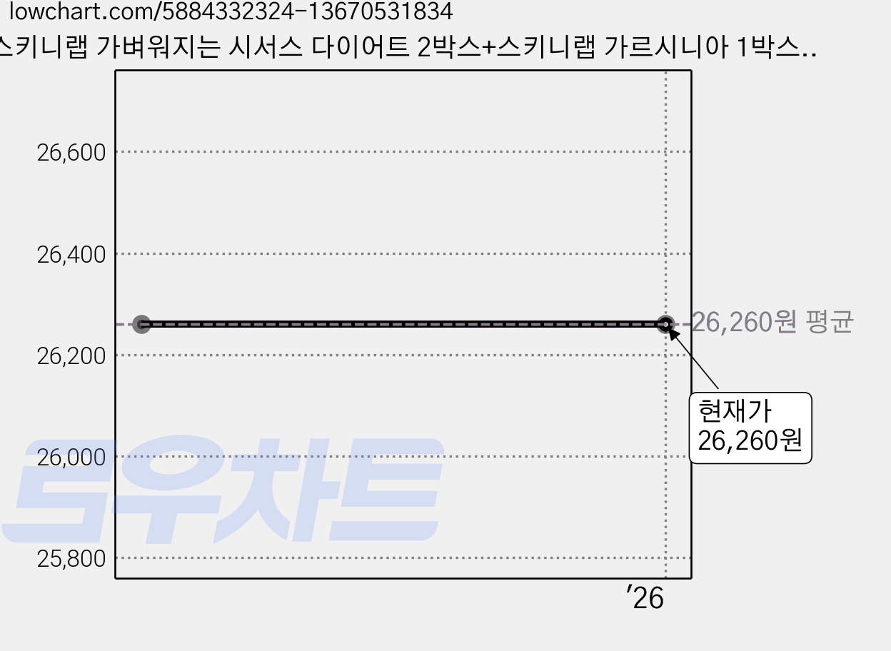 스키니랩 가벼워지는 시서스 다이어트 2박스+스키니랩 가르시니아 1박스, 56g, 1세트 가격 변동 차트, 현재가 26,260원