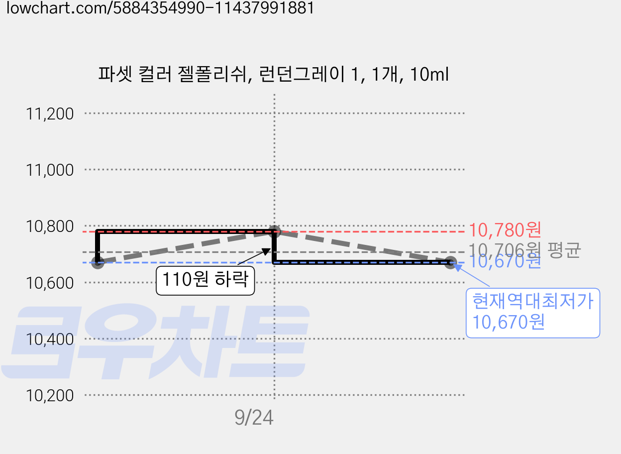 파셋 컬러 젤폴리쉬, 런던그레이 1, 1개, 10ml 가격 변동 차트, 현재가 10,670원, 역대최저가