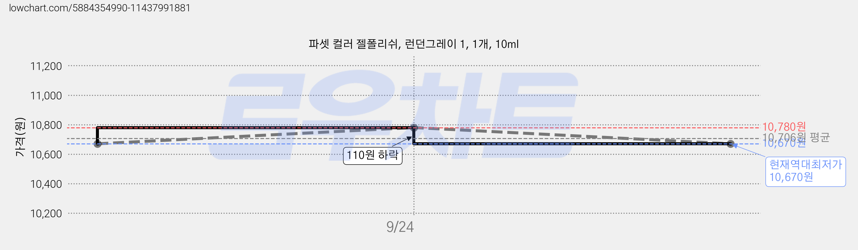 파셋 컬러 젤폴리쉬, 런던그레이 1, 1개, 10ml 가격 변동 차트, 현재가 10,670원, 역대최저가