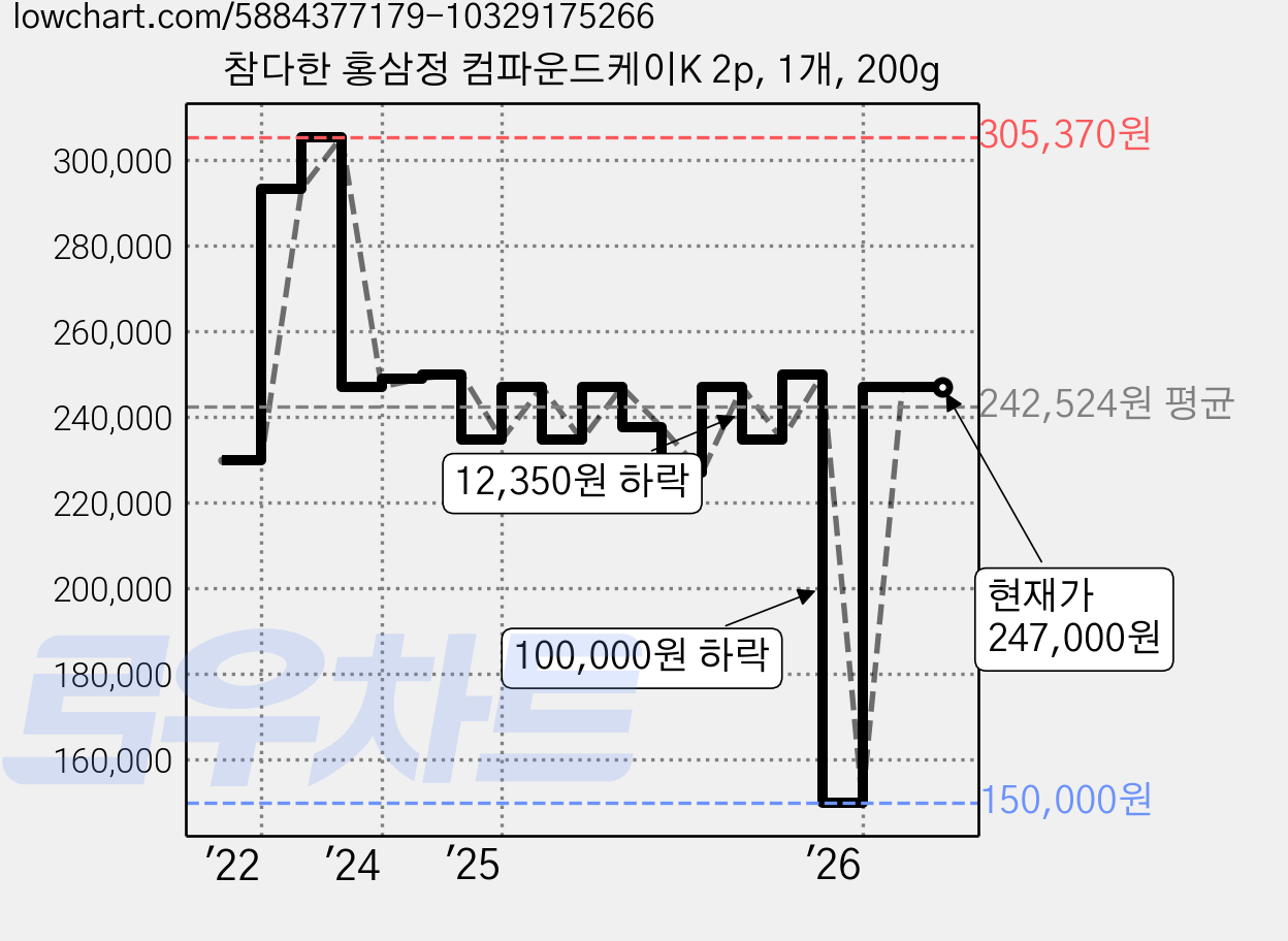 참다한 홍삼정 컴파운드케이K 2p, 1개, 200g 가격 변동 차트, 현재가 247,000원, 관측 최저가 150,000원