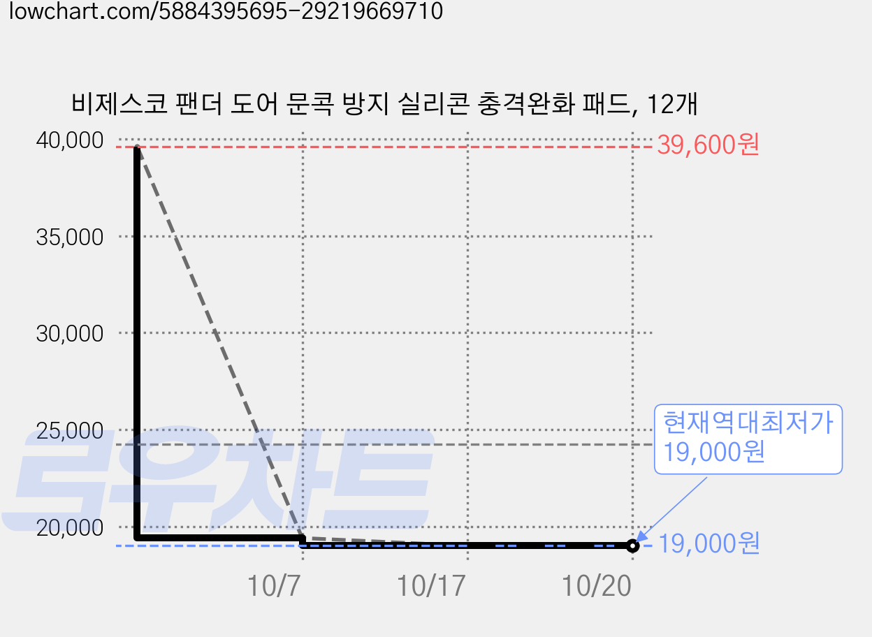 비제스코 팬더 도어 문콕 방지 실리콘 충격완화 패드, 12개 가격 변동 차트, 현재가 19,000원, 역대최저가