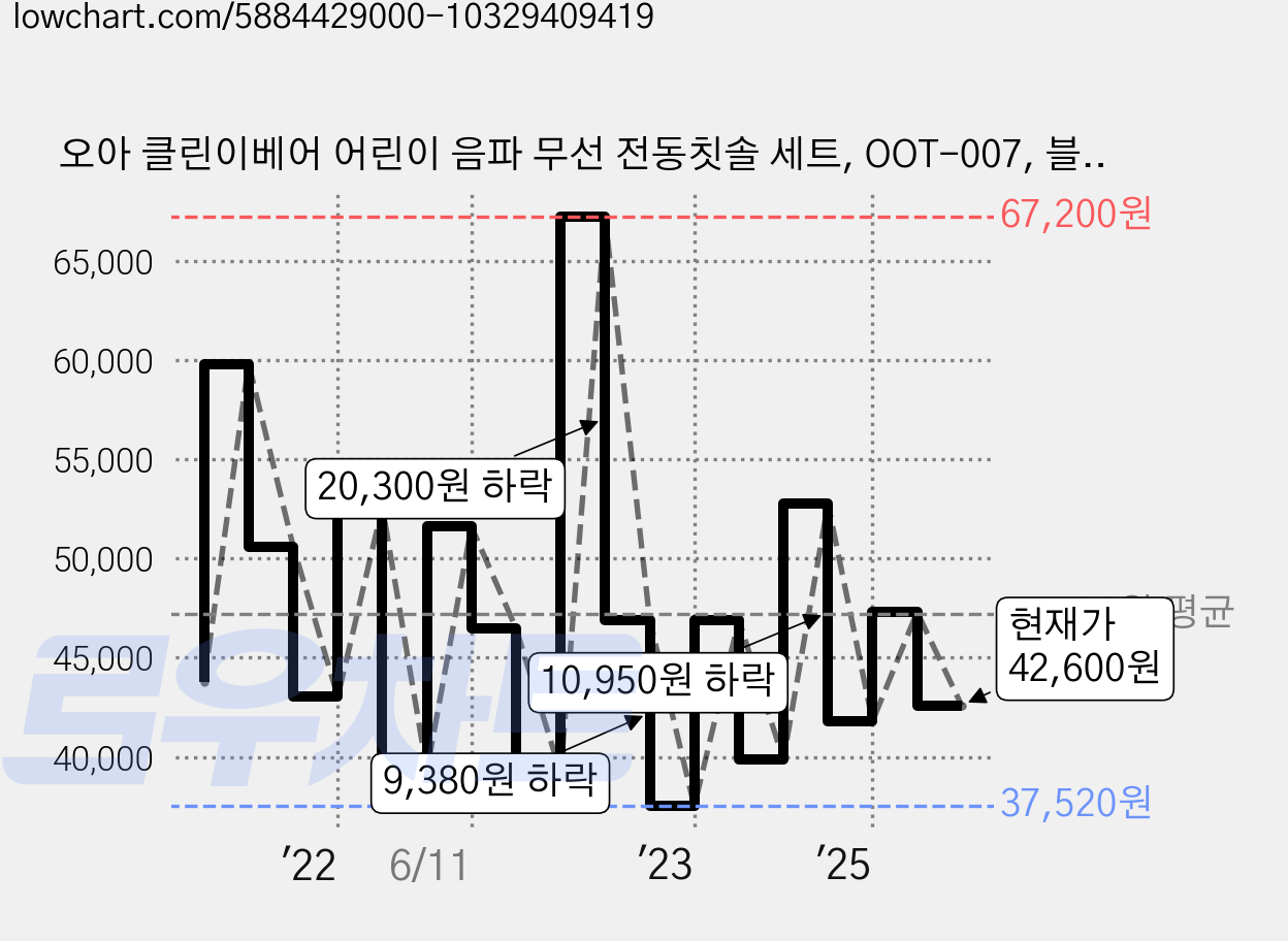 오아 클린이베어 어린이 음파 무선 전동칫솔 세트, OOT-007, 블루 + 핑크, 1세트 가격 변동 차트, 현재가 42,600원, 관측 최저가 24,900원