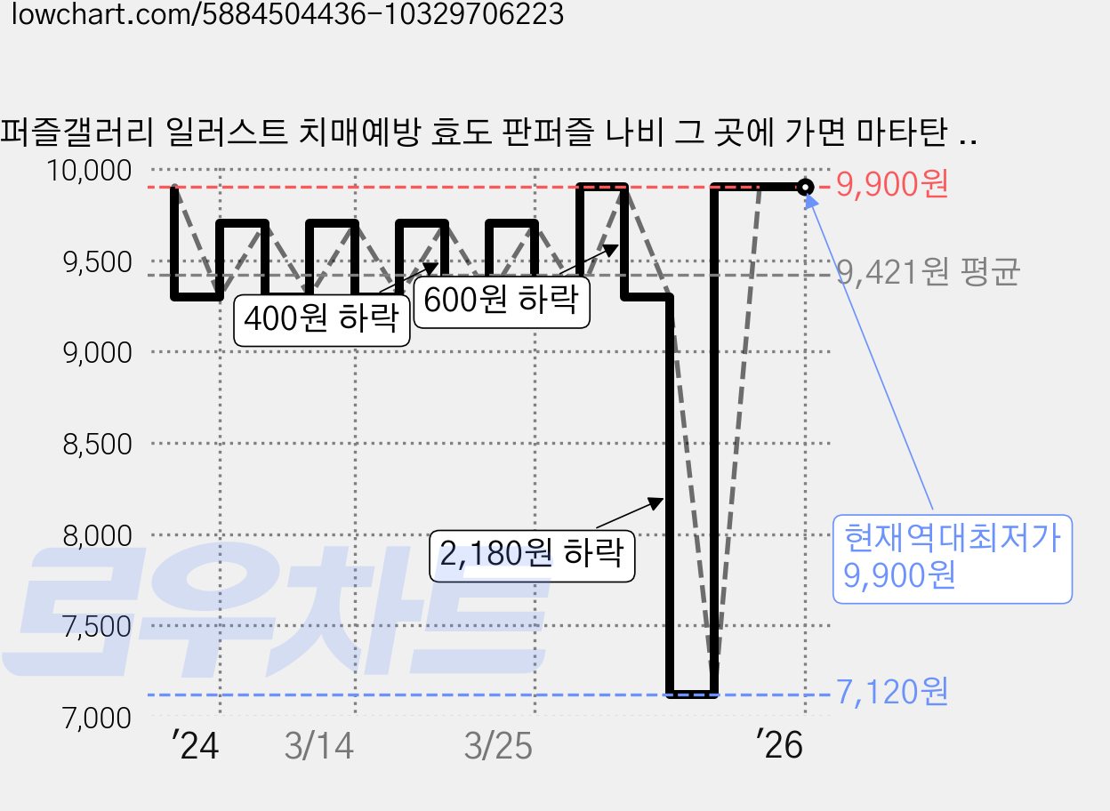 퍼즐갤러리 일러스트 치매예방 효도 판퍼즐 나비 그 곳에 가면 마타탄 M, 1개, 35피스 가격 변동 차트, 현재가 9,900원, 역대최저가