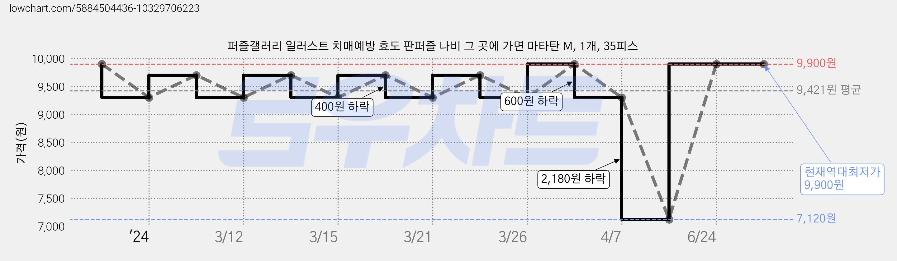 퍼즐갤러리 일러스트 치매예방 효도 판퍼즐 나비 그 곳에 가면 마타탄 M, 1개, 35피스 가격 변동 차트, 현재가 9,900원, 역대최저가