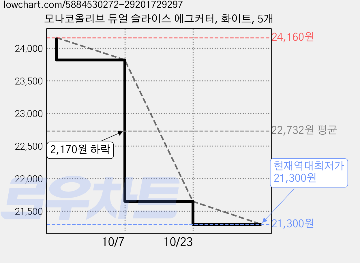 모나코올리브 듀얼 슬라이스 에그커터, 화이트, 5개 가격 변동 차트, 현재가 21,300원, 역대최저가