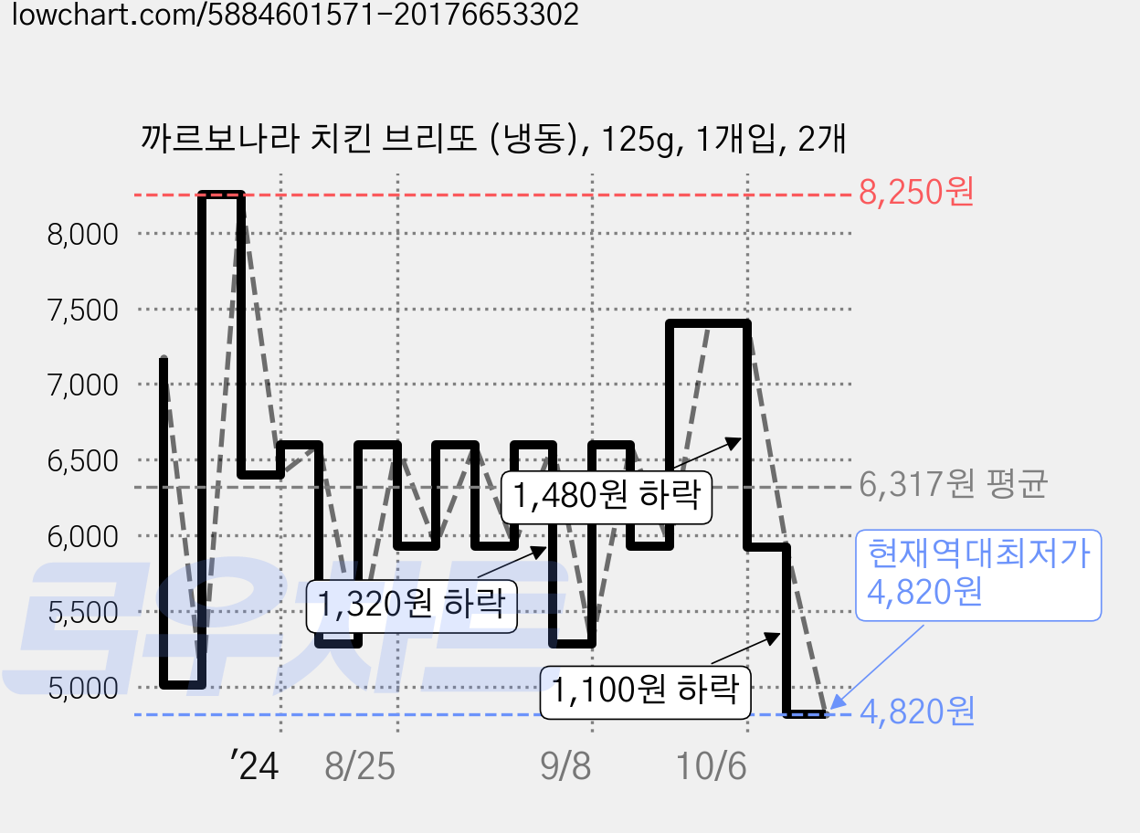 까르보나라 치킨 브리또 (냉동), 125g, 1개입, 2개 가격 변동 차트, 현재가 4,820원, 역대최저가