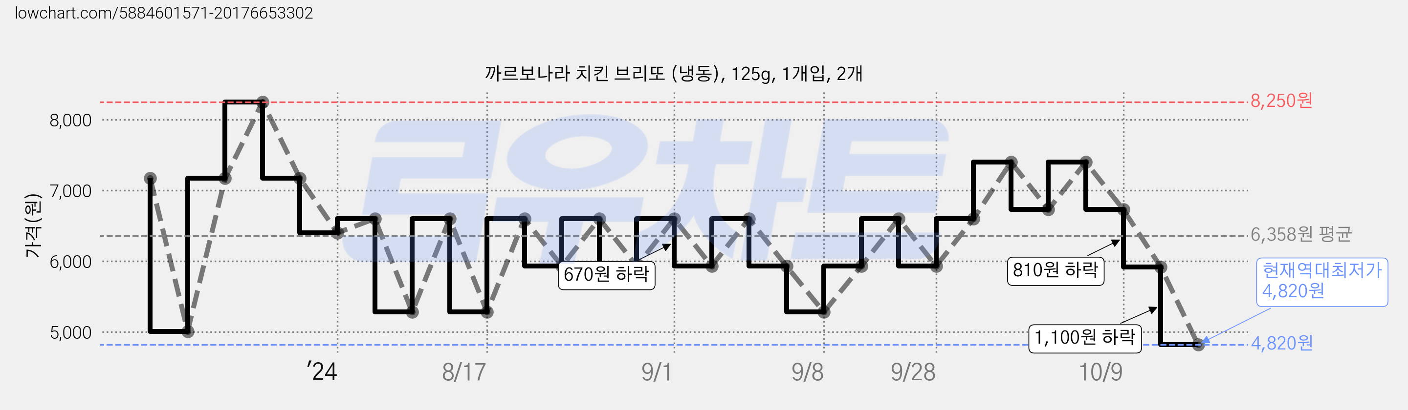 까르보나라 치킨 브리또 (냉동), 125g, 1개입, 2개 가격 변동 차트, 현재가 4,820원, 역대최저가