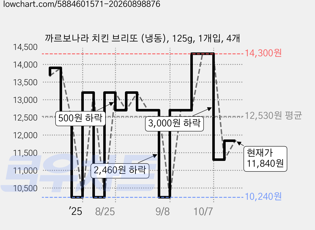 까르보나라 치킨 브리또 (냉동), 125g, 1개입, 4개 가격 변동 차트, 현재가 11,840원, 관측 최저가 10,240원