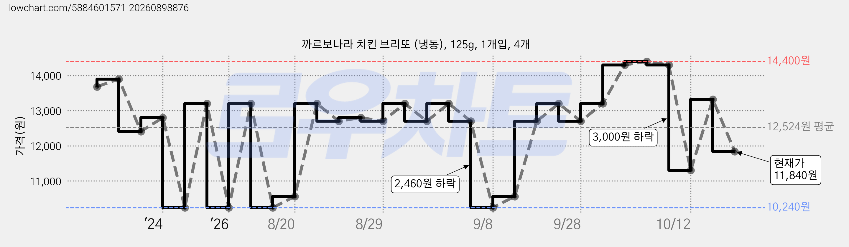 까르보나라 치킨 브리또 (냉동), 125g, 1개입, 4개 가격 변동 차트, 현재가 11,840원, 관측 최저가 10,240원