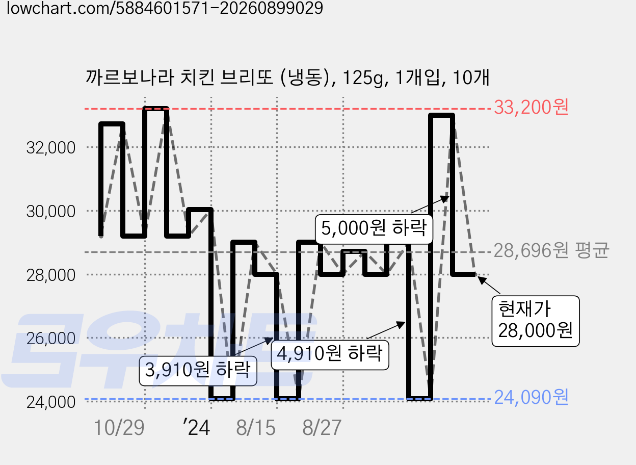 까르보나라 치킨 브리또 (냉동), 125g, 1개입, 10개 가격 변동 차트, 현재가 28,000원, 관측 최저가 24,090원