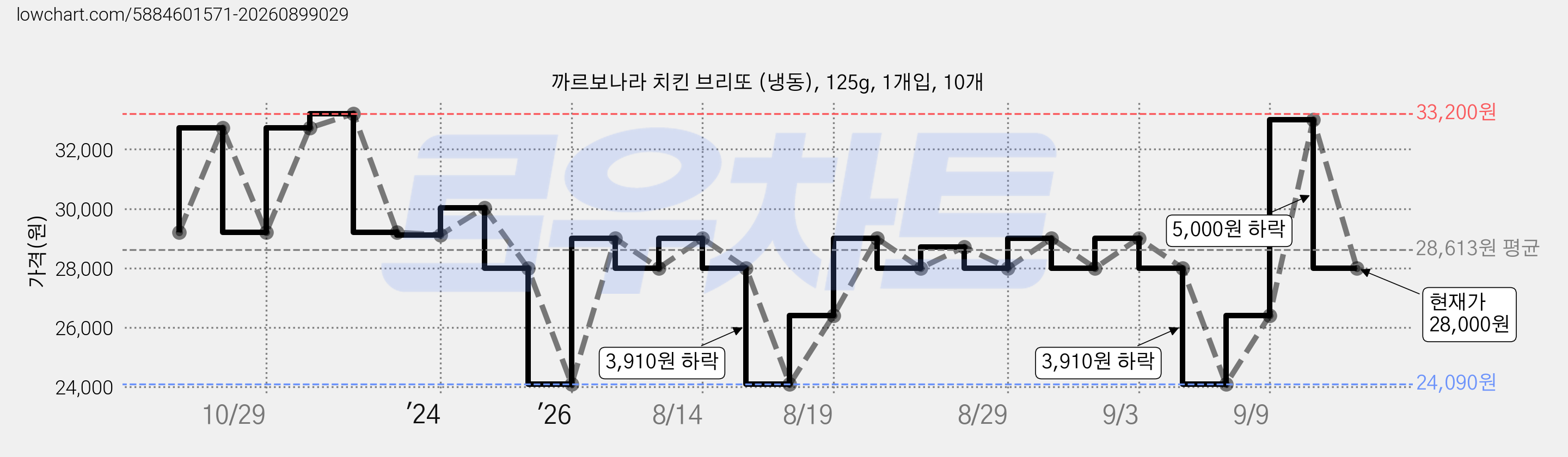 까르보나라 치킨 브리또 (냉동), 125g, 1개입, 10개 가격 변동 차트, 현재가 28,000원, 관측 최저가 24,090원