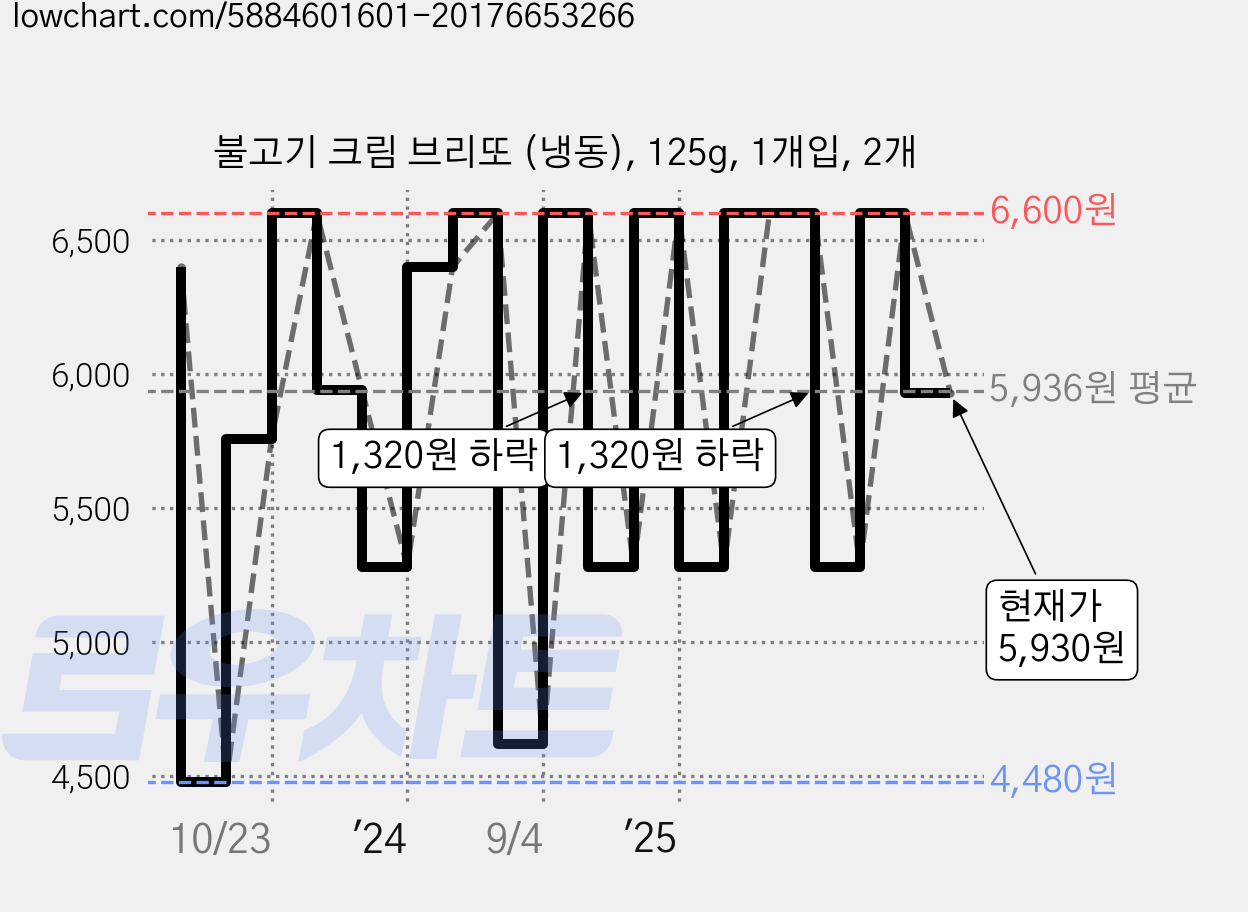 불고기 크림 브리또 (냉동), 125g, 1개입, 2개 가격 변동 차트, 현재가 5,930원, 관측 최저가 4,480원