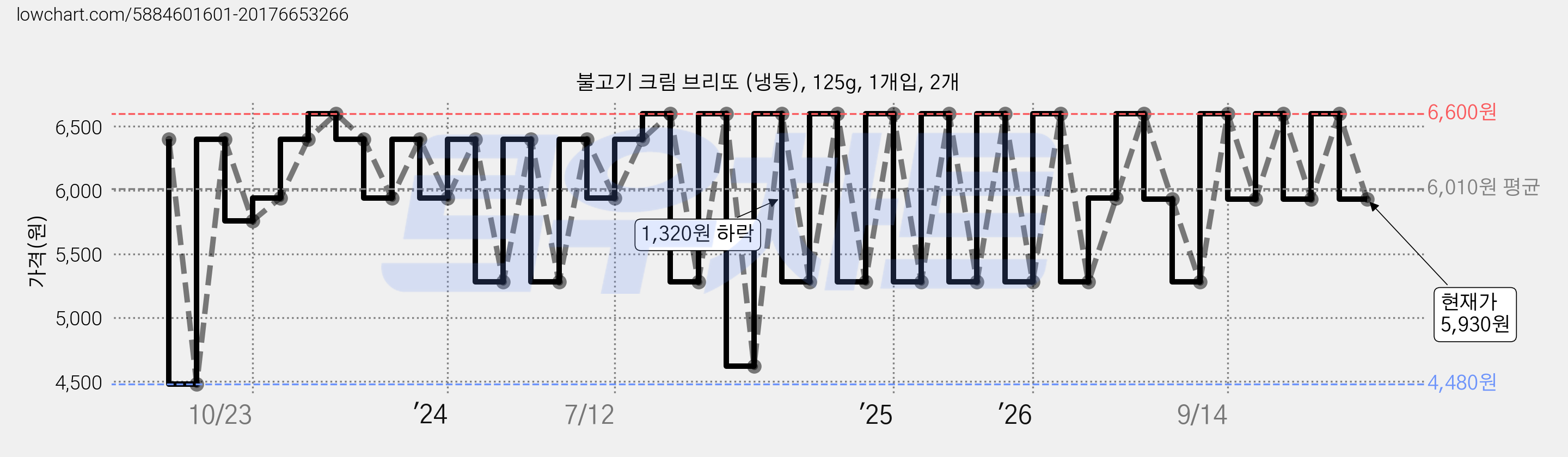 불고기 크림 브리또 (냉동), 125g, 1개입, 2개 가격 변동 차트, 현재가 5,930원, 관측 최저가 4,480원