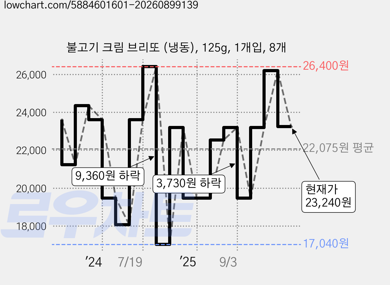 불고기 크림 브리또 (냉동), 125g, 1개입, 8개 가격 변동 차트, 현재가 23,240원, 관측 최저가 17,040원