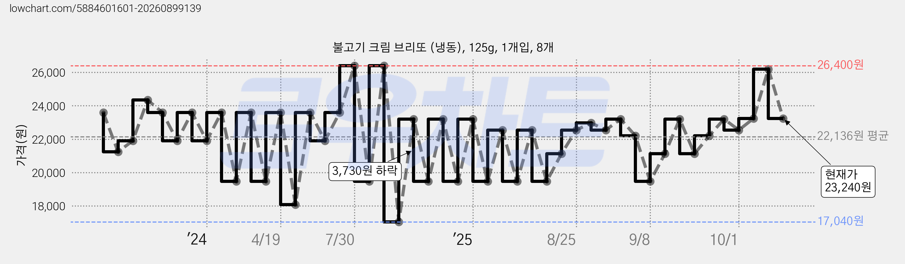 불고기 크림 브리또 (냉동), 125g, 1개입, 8개 가격 변동 차트, 현재가 23,240원, 관측 최저가 17,040원