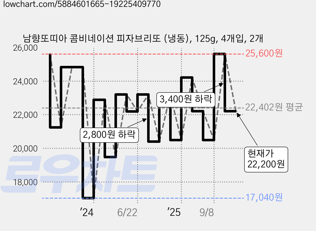 남향또띠아 콤비네이션 피자브리또 (냉동), 125g, 4개입, 2개 가격 변동 차트, 현재가 22,200원, 관측 최저가 17,040원