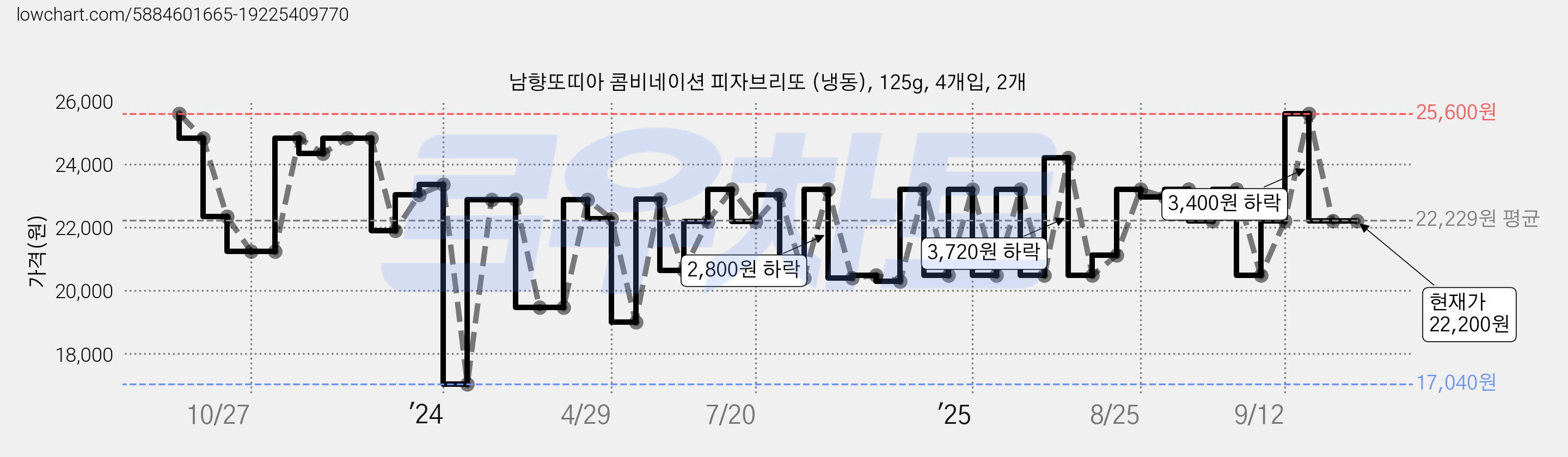 남향또띠아 콤비네이션 피자브리또 (냉동), 125g, 4개입, 2개 가격 변동 차트, 현재가 22,200원, 관측 최저가 17,040원