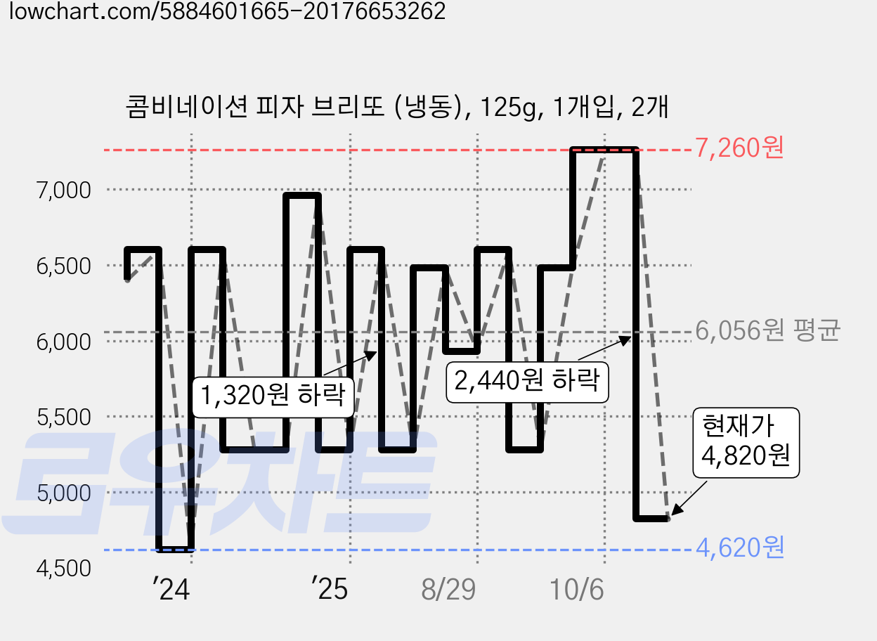 콤비네이션 피자 브리또 (냉동), 125g, 1개입, 2개 가격 변동 차트, 현재가 4,820원, 관측 최저가 4,620원