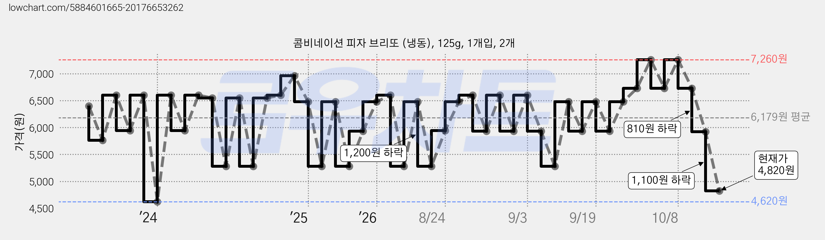 콤비네이션 피자 브리또 (냉동), 125g, 1개입, 2개 가격 변동 차트, 현재가 4,820원, 관측 최저가 4,620원