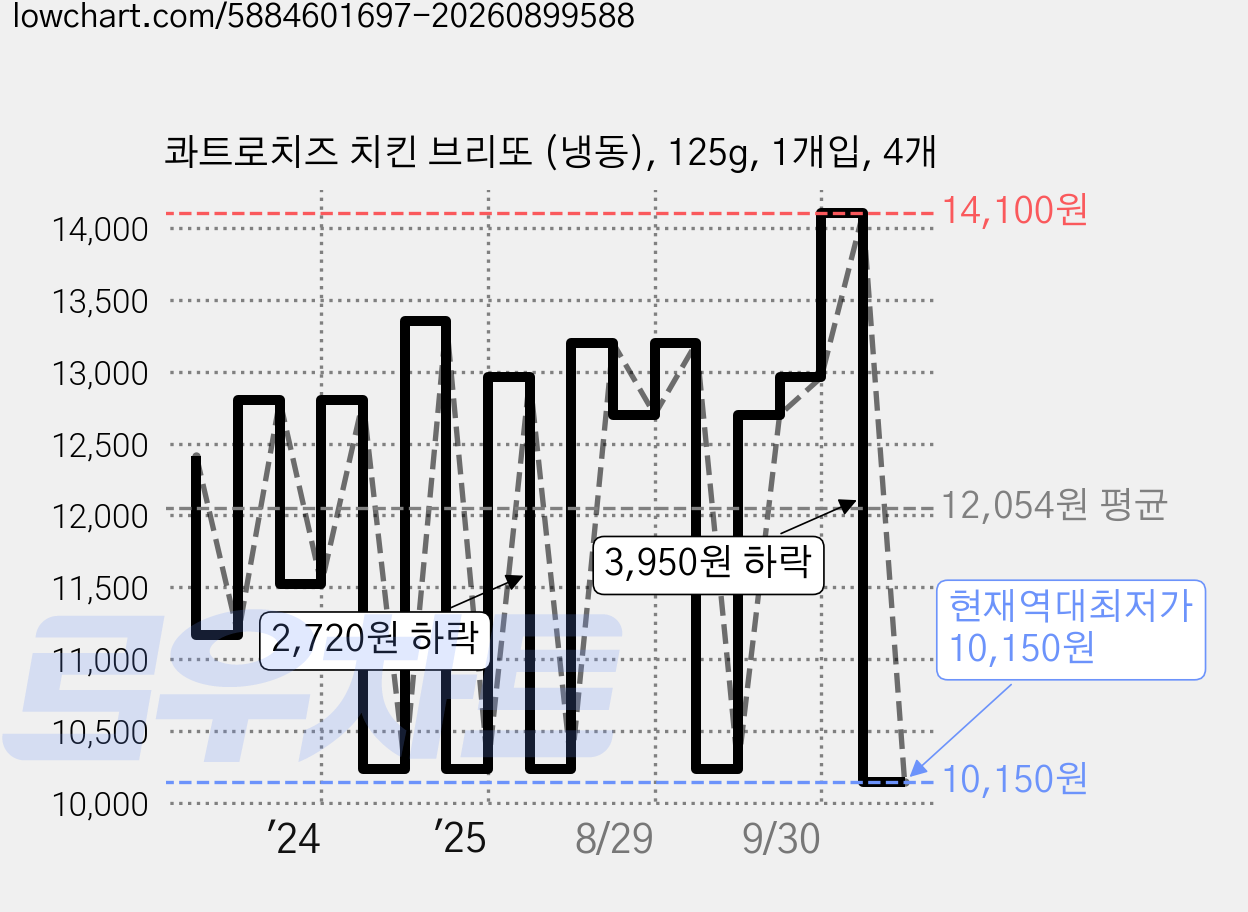 콰트로치즈 치킨 브리또 (냉동), 125g, 1개입, 4개 가격 변동 차트, 현재가 10,150원, 역대최저가