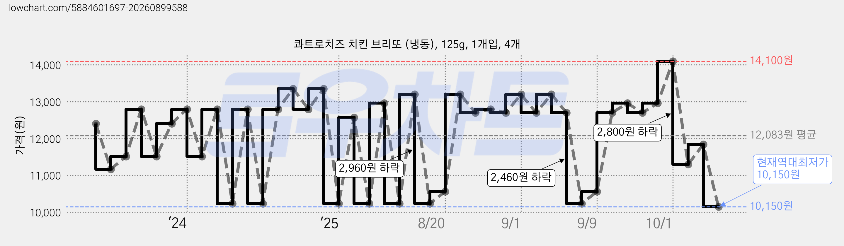 콰트로치즈 치킨 브리또 (냉동), 125g, 1개입, 4개 가격 변동 차트, 현재가 10,150원, 역대최저가