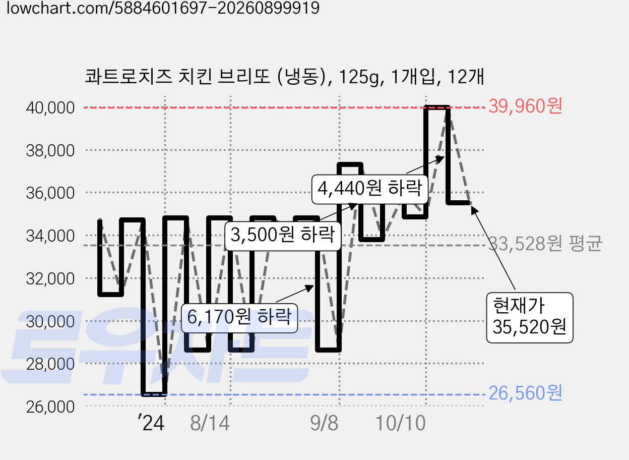 콰트로치즈 치킨 브리또 (냉동), 125g, 1개입, 12개 가격 변동 차트, 현재가 35,520원, 관측 최저가 26,560원