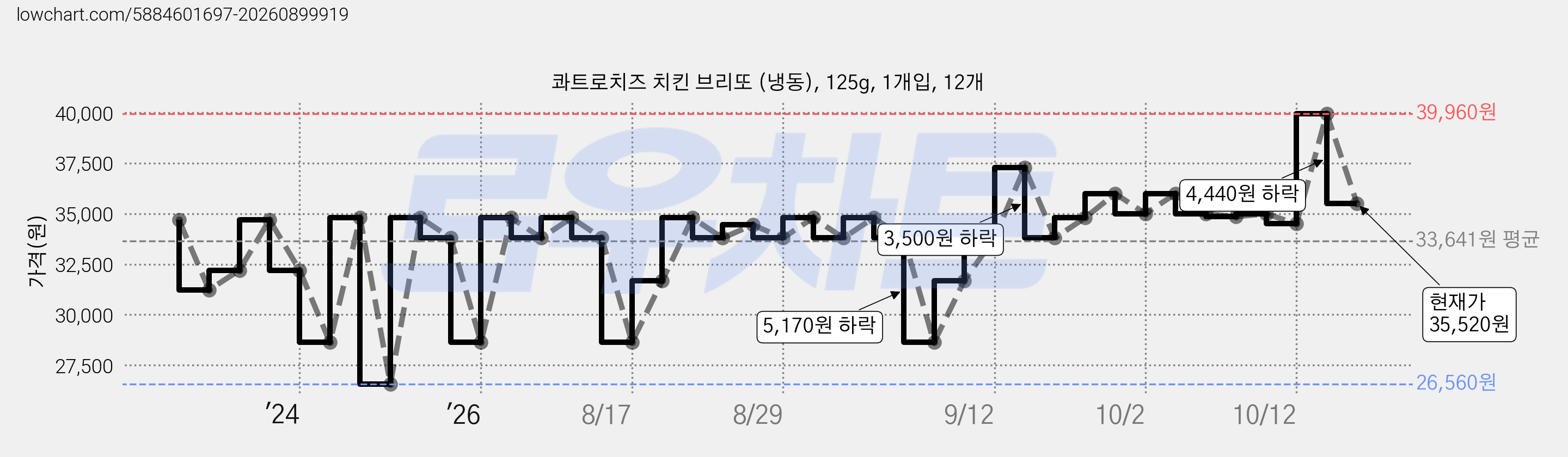 콰트로치즈 치킨 브리또 (냉동), 125g, 1개입, 12개 가격 변동 차트, 현재가 35,520원, 관측 최저가 26,560원