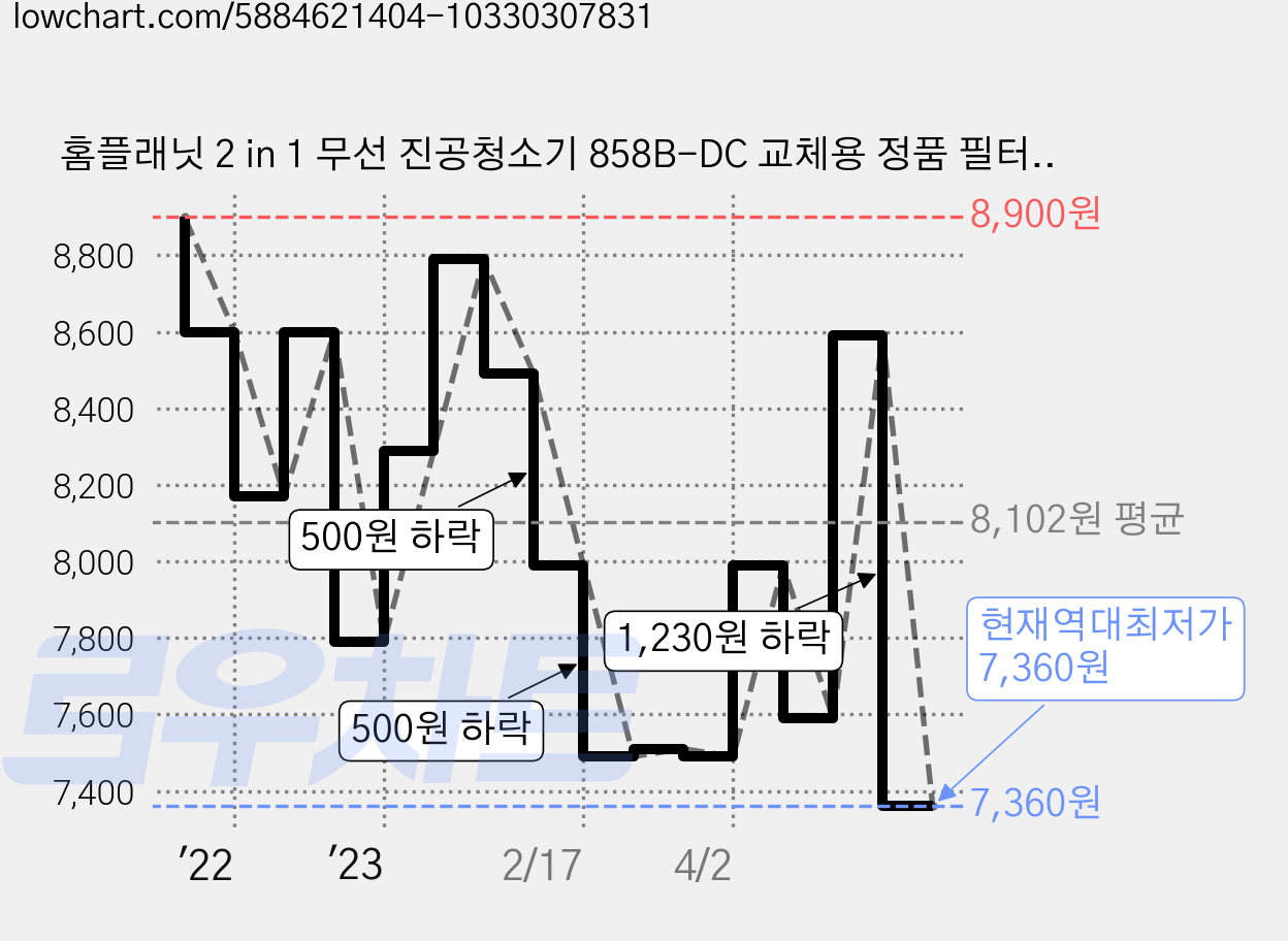 홈플래닛 2 in 1 무선 진공청소기 858B-DC 교체용 정품 필터, 3개 가격 변동 차트, 현재가 7,360원, 역대최저가