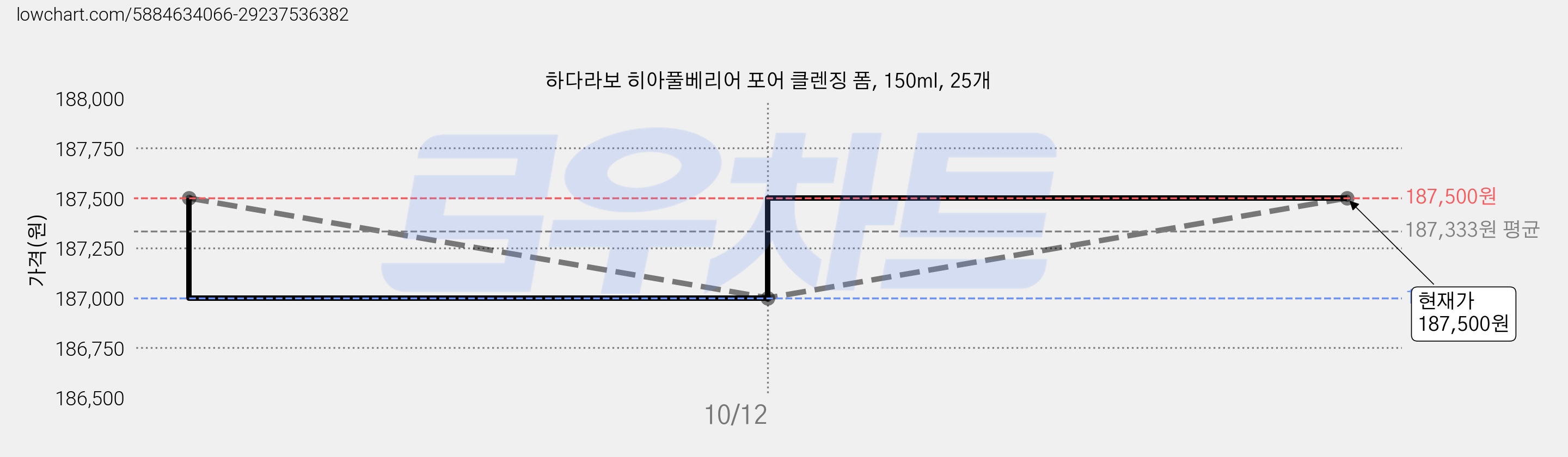하다라보 히아풀베리어 포어 클렌징 폼, 150ml, 25개 가격 변동 차트, 현재가 187,500원, 관측 최저가 187,000원